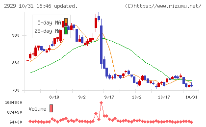 ファーマフーズチャート