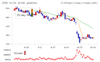 ベースフードチャート