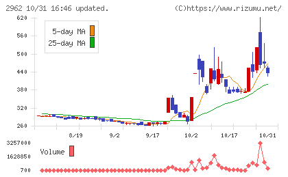 テクニスコチャート