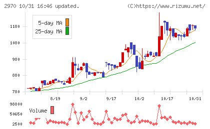 グッドライフカンパニーチャート