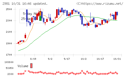 ランディックスチャート