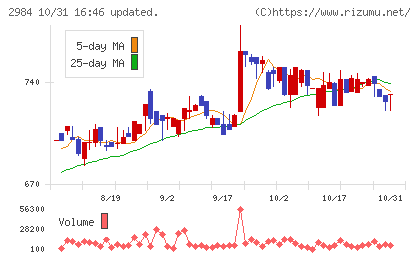 ヤマイチエステートチャート