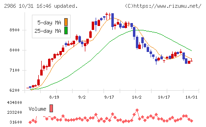 ＬＡホールディングスチャート