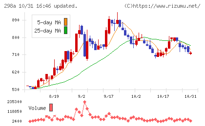 ＧＶＡ　ＴＥＣＨチャート