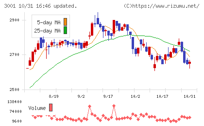 片倉工業チャート