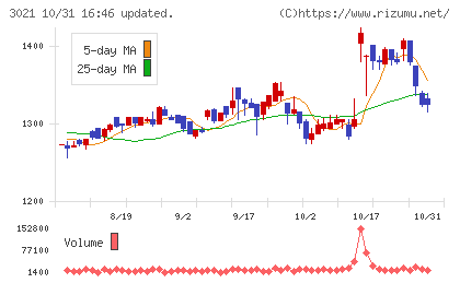 パシフィックネットチャート