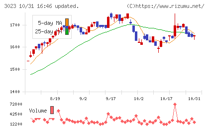 ラサ商事チャート