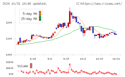 クリエイトチャート