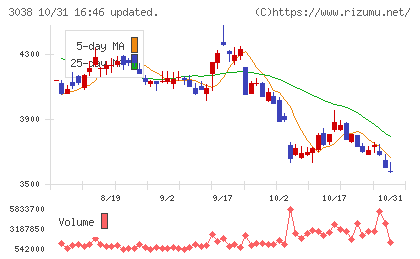 神戸物産チャート