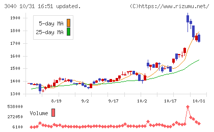 ソリトンシステムズチャート