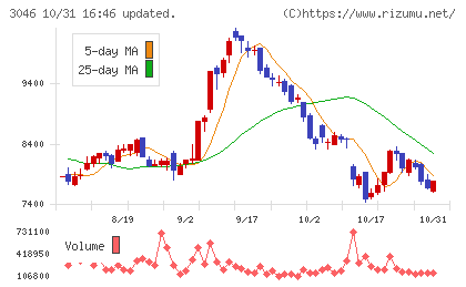 ジンズホールディングスチャート