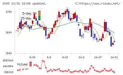 ビックカメラチャート