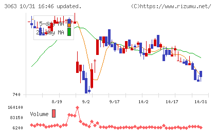 ジェイグループホールディングスチャート