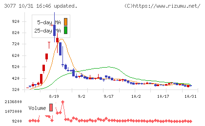 ホリイフードサービスチャート