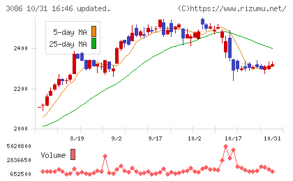 J.フロント リテイリングチャート