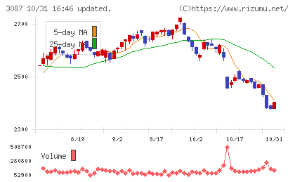 ドトール・日レスホールディングスチャート