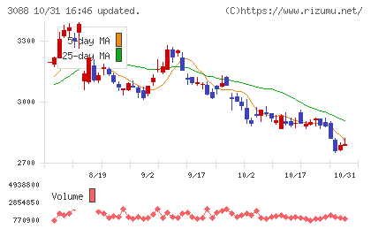 マツキヨココカラ＆カンパニーチャート