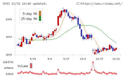 トレジャー・ファクトリーチャート