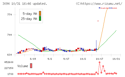 スーパーバリューチャート