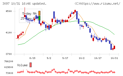物語コーポレーションチャート