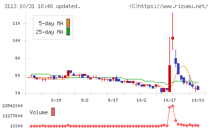 ＵＮＩＶＡ・Ｏａｋホールディングスチャート