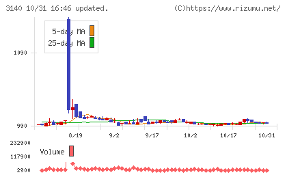 ＢＲＵＮＯチャート