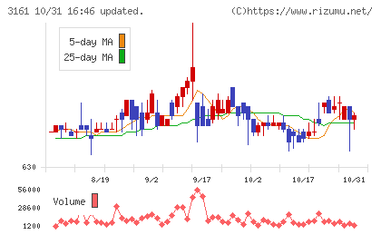 アゼアスチャート