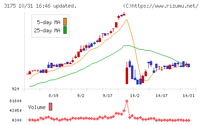 エー・ピーホールディングスチャート