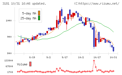 買取王国チャート