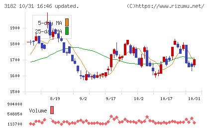 オイシックス・ラ・大地チャート