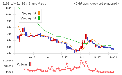 ＡＮＡＰホールディングスチャート