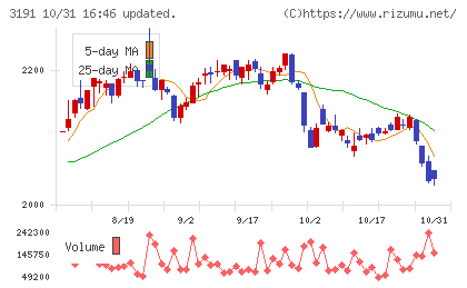 ジョイフル本田チャート