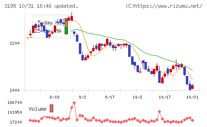ＳＦＰホールディングスチャート