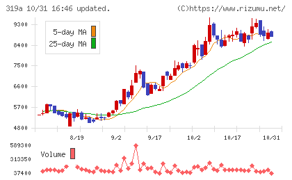 技術承継機構チャート
