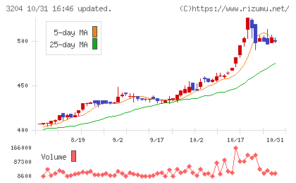 トーア紡コーポレーションチャート
