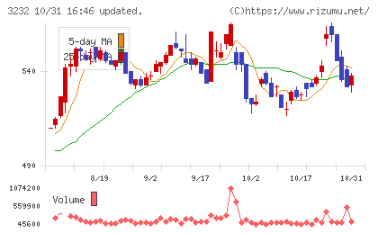 三重交通グループホールディングスチャート