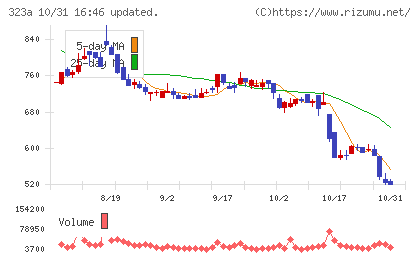フライヤーチャート