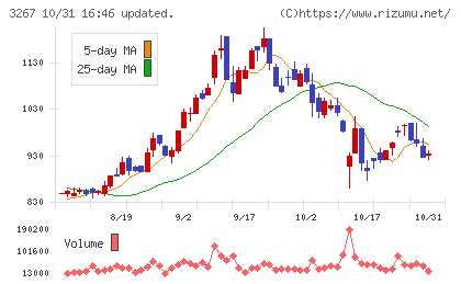 フィル・カンパニーチャート