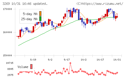 アドバンス・レジデンス投資法人チャート