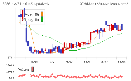 トラストホールディングスチャート
