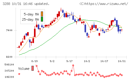オープンハウスグループチャート
