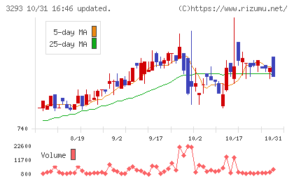 アズマハウスチャート