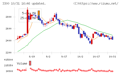 アンビション　ＤＸ　ホールディングスチャート
