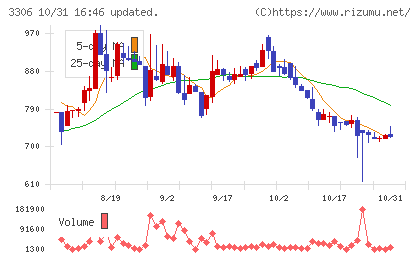 日本製麻チャート