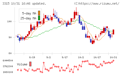 日本コークス工業チャート