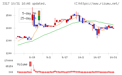 フライングガーデンチャート