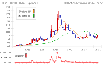 レカムチャート