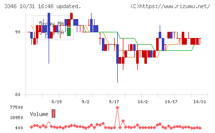 ヒロタグループホールディングスチャート
