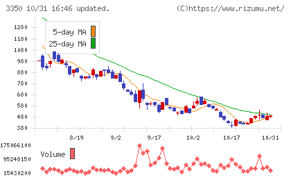 メタプラネットチャート