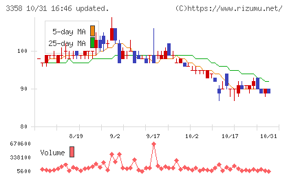 ワイエスフードチャート